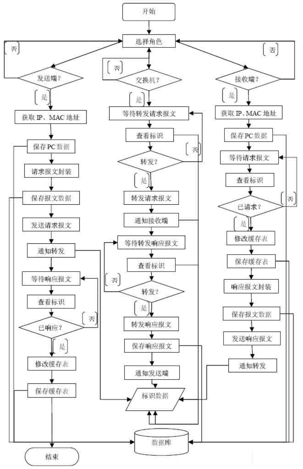 <a href ='https://www.baidu.com/s?wd=ARP' target='_blank' style='text-decoration: none;'>ARP</a> <a href ='https://www.baidu.com/s?wd=%E5%8D%8F%E8%AE%AE' target='_blank' style='text-decoration: none;'>协议</a>动态交互仿真系统流程
